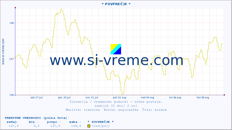 POVPREČJE :: * POVPREČJE * :: temperatura | vlaga | smer vetra | hitrost vetra | sunki vetra | tlak | padavine | temp. rosišča :: zadnji mesec / 2 uri.