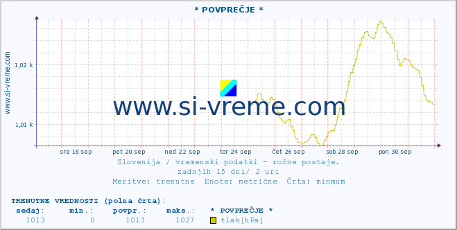 POVPREČJE :: * POVPREČJE * :: temperatura | vlaga | smer vetra | hitrost vetra | sunki vetra | tlak | padavine | temp. rosišča :: zadnji mesec / 2 uri.