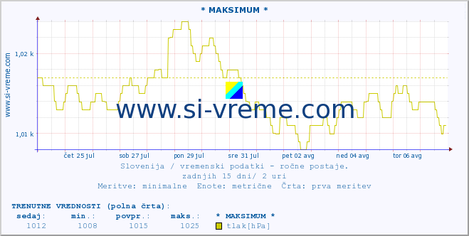 POVPREČJE :: * MAKSIMUM * :: temperatura | vlaga | smer vetra | hitrost vetra | sunki vetra | tlak | padavine | temp. rosišča :: zadnji mesec / 2 uri.