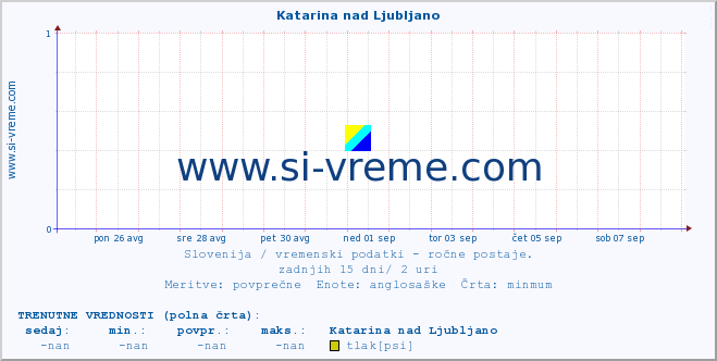 POVPREČJE :: Katarina nad Ljubljano :: temperatura | vlaga | smer vetra | hitrost vetra | sunki vetra | tlak | padavine | temp. rosišča :: zadnji mesec / 2 uri.