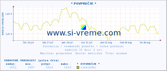 POVPREČJE :: * POVPREČJE * :: temperatura | vlaga | smer vetra | hitrost vetra | sunki vetra | tlak | padavine | temp. rosišča :: zadnji mesec / 2 uri.