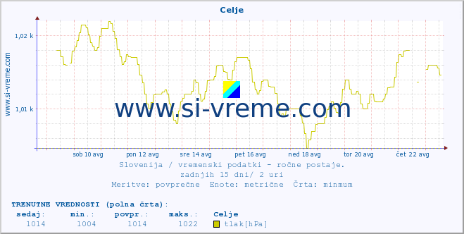 POVPREČJE :: Celje :: temperatura | vlaga | smer vetra | hitrost vetra | sunki vetra | tlak | padavine | temp. rosišča :: zadnji mesec / 2 uri.