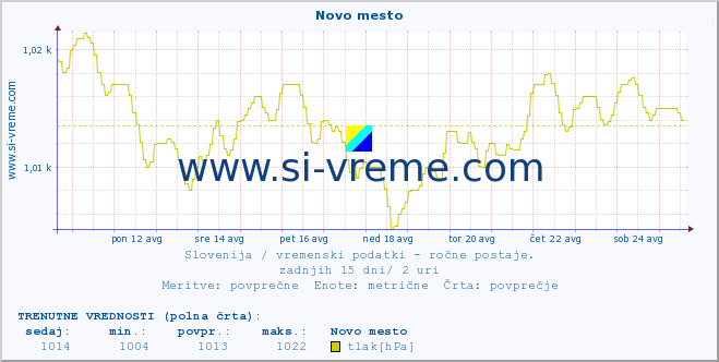 POVPREČJE :: Novo mesto :: temperatura | vlaga | smer vetra | hitrost vetra | sunki vetra | tlak | padavine | temp. rosišča :: zadnji mesec / 2 uri.