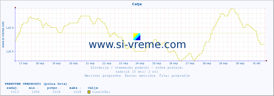 POVPREČJE :: Celje :: temperatura | vlaga | smer vetra | hitrost vetra | sunki vetra | tlak | padavine | temp. rosišča :: zadnji mesec / 2 uri.