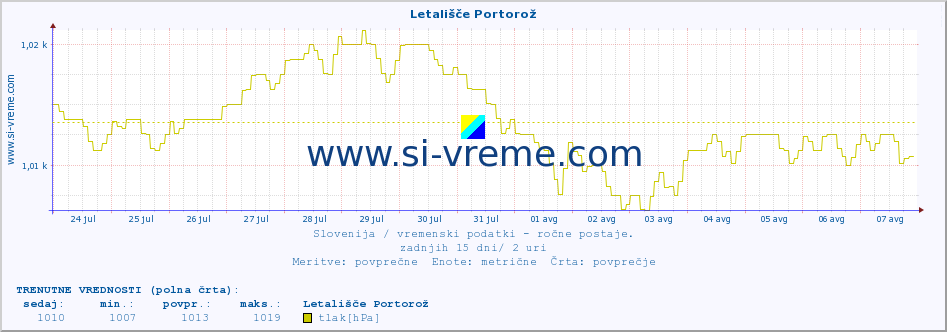 POVPREČJE :: Letališče Portorož :: temperatura | vlaga | smer vetra | hitrost vetra | sunki vetra | tlak | padavine | temp. rosišča :: zadnji mesec / 2 uri.