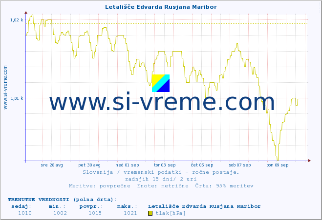 POVPREČJE :: Letališče Edvarda Rusjana Maribor :: temperatura | vlaga | smer vetra | hitrost vetra | sunki vetra | tlak | padavine | temp. rosišča :: zadnji mesec / 2 uri.