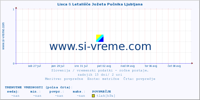 POVPREČJE :: Lisca & Letališče Jožeta Pučnika Ljubljana :: temperatura | vlaga | smer vetra | hitrost vetra | sunki vetra | tlak | padavine | temp. rosišča :: zadnji mesec / 2 uri.