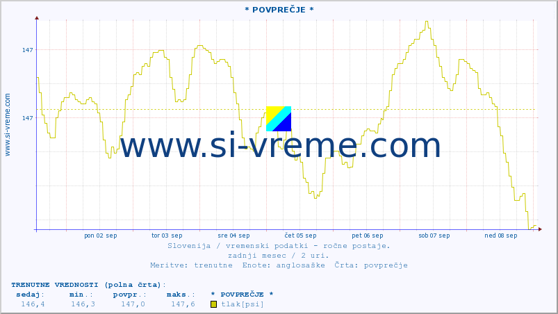 POVPREČJE :: * POVPREČJE * :: temperatura | vlaga | smer vetra | hitrost vetra | sunki vetra | tlak | padavine | temp. rosišča :: zadnji mesec / 2 uri.