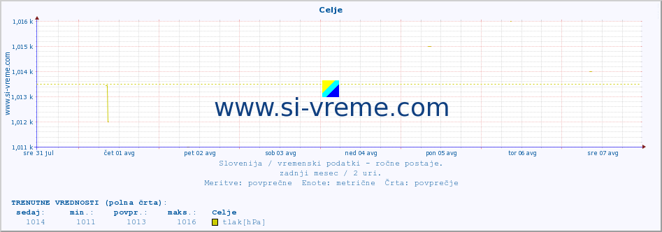 POVPREČJE :: Celje :: temperatura | vlaga | smer vetra | hitrost vetra | sunki vetra | tlak | padavine | temp. rosišča :: zadnji mesec / 2 uri.