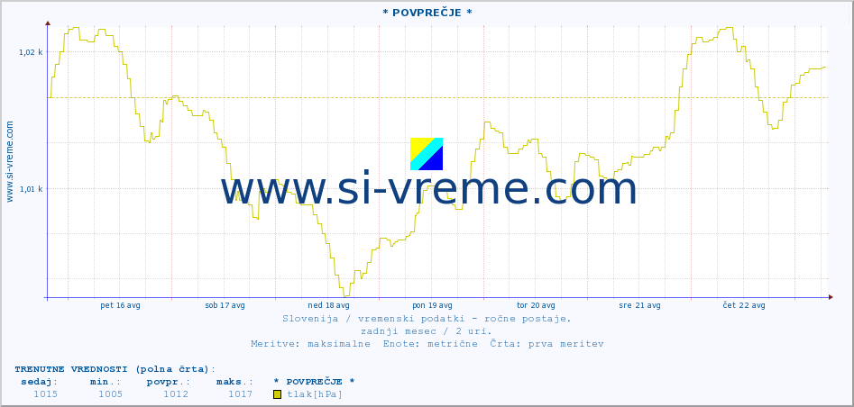 POVPREČJE :: * POVPREČJE * :: temperatura | vlaga | smer vetra | hitrost vetra | sunki vetra | tlak | padavine | temp. rosišča :: zadnji mesec / 2 uri.