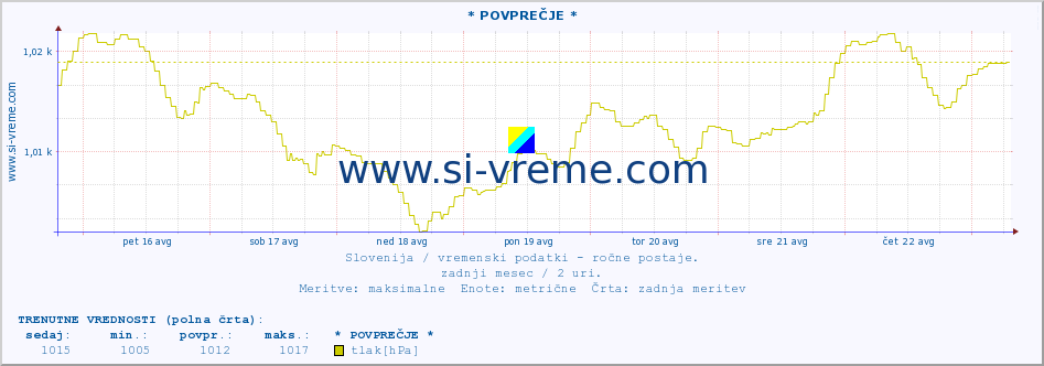 POVPREČJE :: * POVPREČJE * :: temperatura | vlaga | smer vetra | hitrost vetra | sunki vetra | tlak | padavine | temp. rosišča :: zadnji mesec / 2 uri.