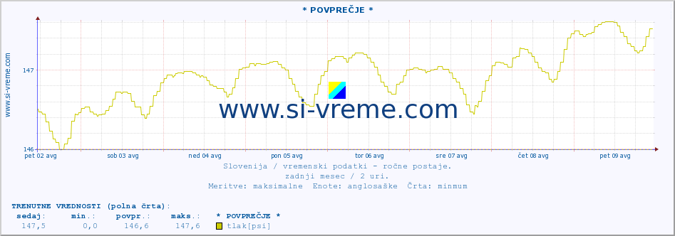 POVPREČJE :: * POVPREČJE * :: temperatura | vlaga | smer vetra | hitrost vetra | sunki vetra | tlak | padavine | temp. rosišča :: zadnji mesec / 2 uri.