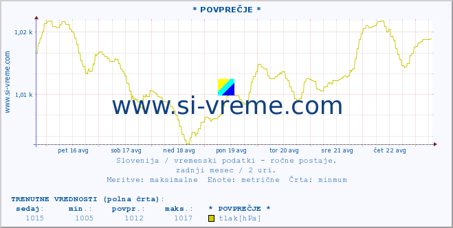 POVPREČJE :: * POVPREČJE * :: temperatura | vlaga | smer vetra | hitrost vetra | sunki vetra | tlak | padavine | temp. rosišča :: zadnji mesec / 2 uri.