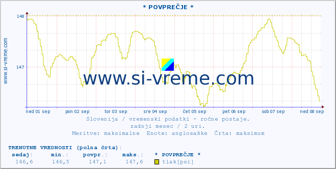 POVPREČJE :: * POVPREČJE * :: temperatura | vlaga | smer vetra | hitrost vetra | sunki vetra | tlak | padavine | temp. rosišča :: zadnji mesec / 2 uri.