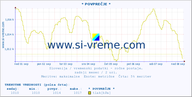 POVPREČJE :: * POVPREČJE * :: temperatura | vlaga | smer vetra | hitrost vetra | sunki vetra | tlak | padavine | temp. rosišča :: zadnji mesec / 2 uri.