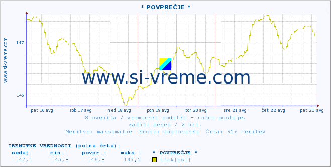 POVPREČJE :: * POVPREČJE * :: temperatura | vlaga | smer vetra | hitrost vetra | sunki vetra | tlak | padavine | temp. rosišča :: zadnji mesec / 2 uri.