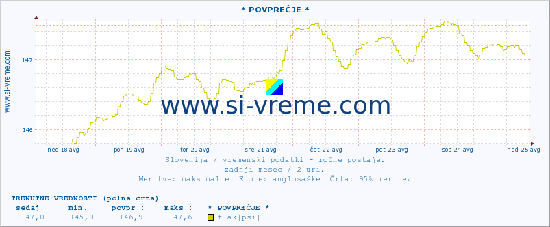 POVPREČJE :: * POVPREČJE * :: temperatura | vlaga | smer vetra | hitrost vetra | sunki vetra | tlak | padavine | temp. rosišča :: zadnji mesec / 2 uri.