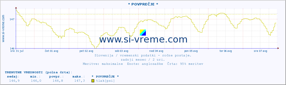 POVPREČJE :: * POVPREČJE * :: temperatura | vlaga | smer vetra | hitrost vetra | sunki vetra | tlak | padavine | temp. rosišča :: zadnji mesec / 2 uri.