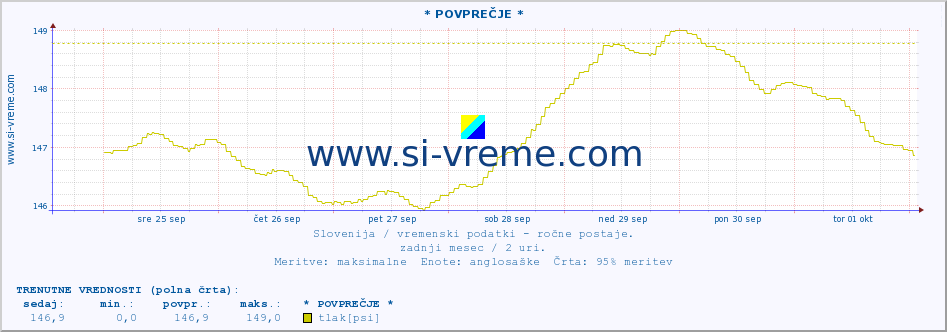 POVPREČJE :: * POVPREČJE * :: temperatura | vlaga | smer vetra | hitrost vetra | sunki vetra | tlak | padavine | temp. rosišča :: zadnji mesec / 2 uri.