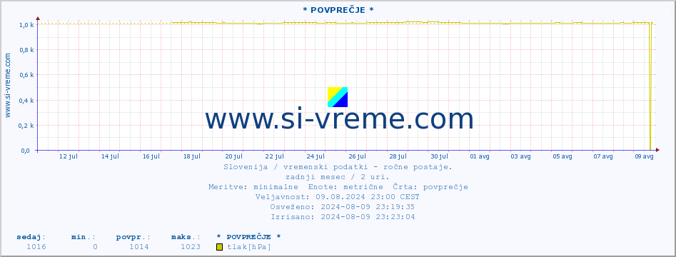 POVPREČJE :: * POVPREČJE * :: temperatura | vlaga | smer vetra | hitrost vetra | sunki vetra | tlak | padavine | temp. rosišča :: zadnji mesec / 2 uri.