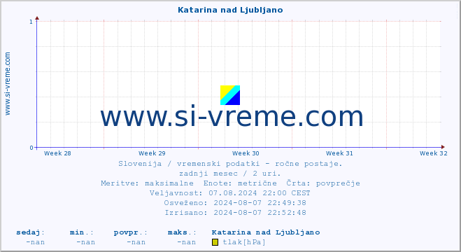 POVPREČJE :: Katarina nad Ljubljano :: temperatura | vlaga | smer vetra | hitrost vetra | sunki vetra | tlak | padavine | temp. rosišča :: zadnji mesec / 2 uri.