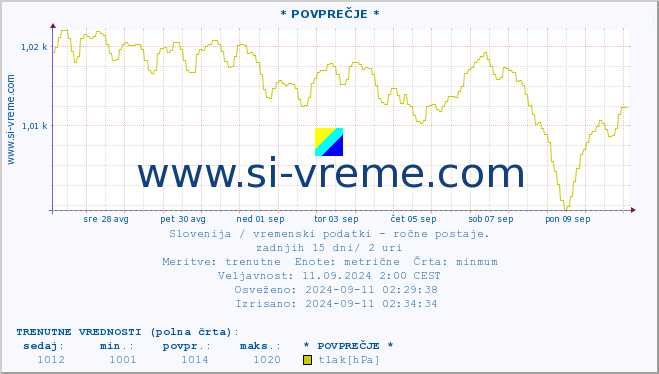 POVPREČJE :: * POVPREČJE * :: temperatura | vlaga | smer vetra | hitrost vetra | sunki vetra | tlak | padavine | temp. rosišča :: zadnji mesec / 2 uri.