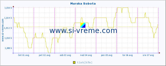 POVPREČJE :: Murska Sobota :: temperatura | vlaga | smer vetra | hitrost vetra | sunki vetra | tlak | padavine | temp. rosišča :: zadnji teden / 30 minut.