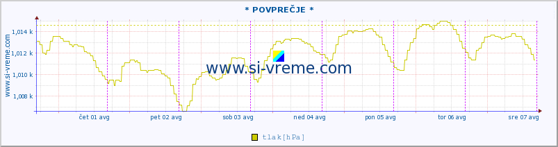 POVPREČJE :: * POVPREČJE * :: temperatura | vlaga | smer vetra | hitrost vetra | sunki vetra | tlak | padavine | temp. rosišča :: zadnji teden / 30 minut.