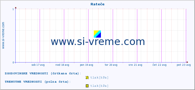 POVPREČJE :: Rateče :: temperatura | vlaga | smer vetra | hitrost vetra | sunki vetra | tlak | padavine | temp. rosišča :: zadnji teden / 30 minut.