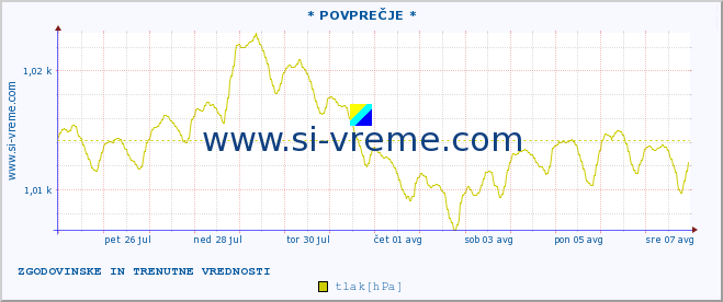 POVPREČJE :: * POVPREČJE * :: temperatura | vlaga | smer vetra | hitrost vetra | sunki vetra | tlak | padavine | temp. rosišča :: zadnja dva tedna / 30 minut.