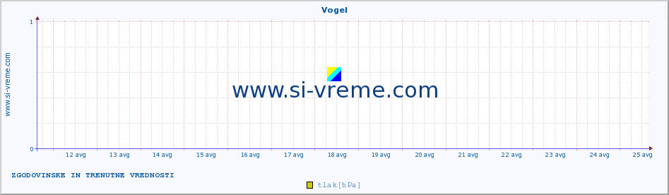 POVPREČJE :: Vogel :: temperatura | vlaga | smer vetra | hitrost vetra | sunki vetra | tlak | padavine | temp. rosišča :: zadnja dva tedna / 30 minut.