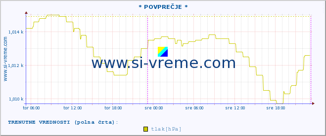 POVPREČJE :: * POVPREČJE * :: temperatura | vlaga | smer vetra | hitrost vetra | sunki vetra | tlak | padavine | temp. rosišča :: zadnji teden / 30 minut.