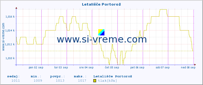 POVPREČJE :: Letališče Portorož :: temperatura | vlaga | smer vetra | hitrost vetra | sunki vetra | tlak | padavine | temp. rosišča :: zadnji teden / 30 minut.