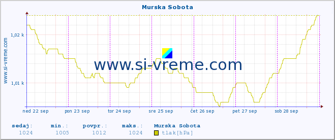 POVPREČJE :: Murska Sobota :: temperatura | vlaga | smer vetra | hitrost vetra | sunki vetra | tlak | padavine | temp. rosišča :: zadnji teden / 30 minut.