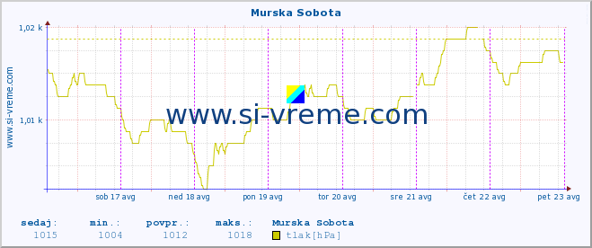 POVPREČJE :: Murska Sobota :: temperatura | vlaga | smer vetra | hitrost vetra | sunki vetra | tlak | padavine | temp. rosišča :: zadnji teden / 30 minut.