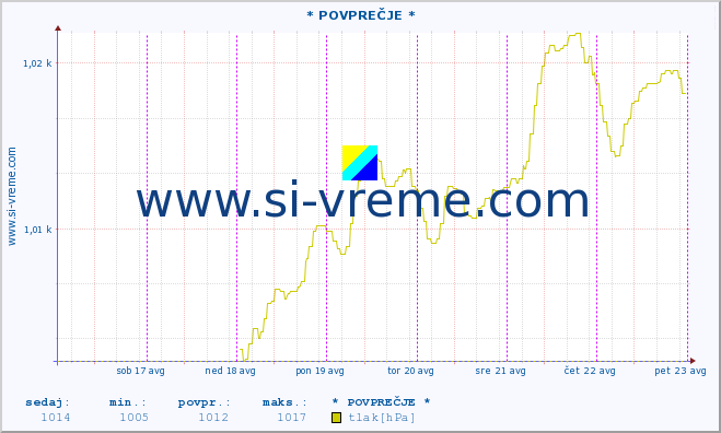 POVPREČJE :: * POVPREČJE * :: temperatura | vlaga | smer vetra | hitrost vetra | sunki vetra | tlak | padavine | temp. rosišča :: zadnji teden / 30 minut.