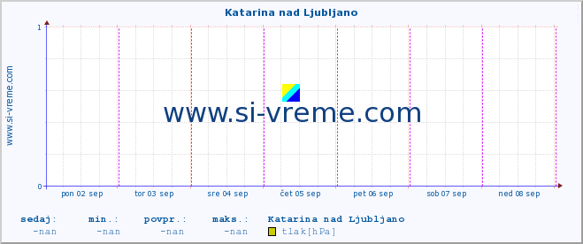 POVPREČJE :: Katarina nad Ljubljano :: temperatura | vlaga | smer vetra | hitrost vetra | sunki vetra | tlak | padavine | temp. rosišča :: zadnji teden / 30 minut.