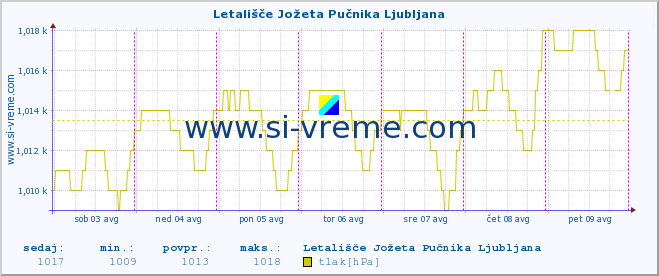 POVPREČJE :: Letališče Jožeta Pučnika Ljubljana :: temperatura | vlaga | smer vetra | hitrost vetra | sunki vetra | tlak | padavine | temp. rosišča :: zadnji teden / 30 minut.