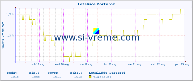 POVPREČJE :: Letališče Portorož :: temperatura | vlaga | smer vetra | hitrost vetra | sunki vetra | tlak | padavine | temp. rosišča :: zadnji teden / 30 minut.