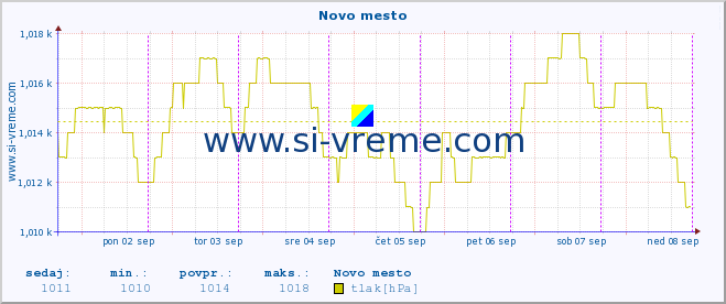 POVPREČJE :: Novo mesto :: temperatura | vlaga | smer vetra | hitrost vetra | sunki vetra | tlak | padavine | temp. rosišča :: zadnji teden / 30 minut.