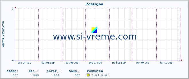 POVPREČJE :: Postojna :: temperatura | vlaga | smer vetra | hitrost vetra | sunki vetra | tlak | padavine | temp. rosišča :: zadnji teden / 30 minut.