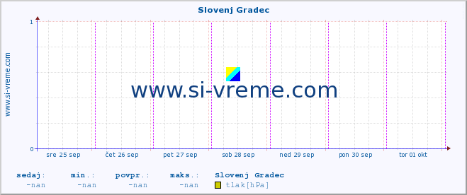 POVPREČJE :: Slovenj Gradec :: temperatura | vlaga | smer vetra | hitrost vetra | sunki vetra | tlak | padavine | temp. rosišča :: zadnji teden / 30 minut.