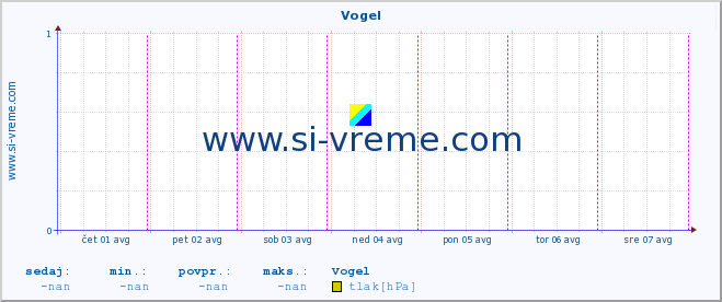 POVPREČJE :: Vogel :: temperatura | vlaga | smer vetra | hitrost vetra | sunki vetra | tlak | padavine | temp. rosišča :: zadnji teden / 30 minut.