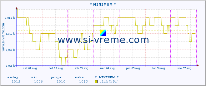 POVPREČJE :: * MINIMUM * :: temperatura | vlaga | smer vetra | hitrost vetra | sunki vetra | tlak | padavine | temp. rosišča :: zadnji teden / 30 minut.