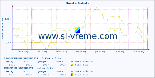 POVPREČJE :: Murska Sobota :: temperatura | vlaga | smer vetra | hitrost vetra | sunki vetra | tlak | padavine | temp. rosišča :: zadnji teden / 30 minut.