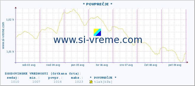 POVPREČJE :: * POVPREČJE * :: temperatura | vlaga | smer vetra | hitrost vetra | sunki vetra | tlak | padavine | temp. rosišča :: zadnji teden / 30 minut.