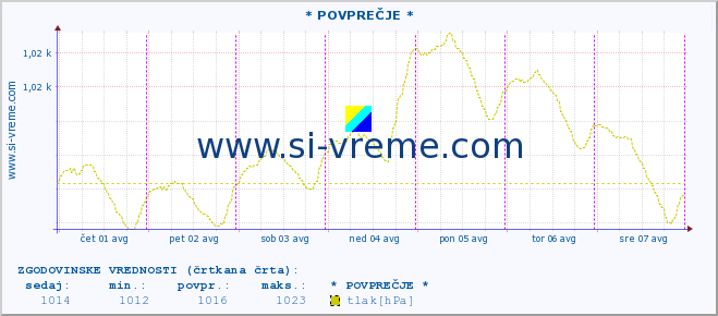 POVPREČJE :: * POVPREČJE * :: temperatura | vlaga | smer vetra | hitrost vetra | sunki vetra | tlak | padavine | temp. rosišča :: zadnji teden / 30 minut.