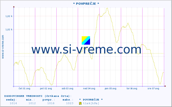 POVPREČJE :: * POVPREČJE * :: temperatura | vlaga | smer vetra | hitrost vetra | sunki vetra | tlak | padavine | temp. rosišča :: zadnji teden / 30 minut.