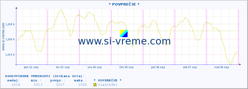 POVPREČJE :: * POVPREČJE * :: temperatura | vlaga | smer vetra | hitrost vetra | sunki vetra | tlak | padavine | temp. rosišča :: zadnji teden / 30 minut.