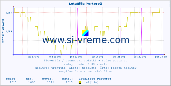 POVPREČJE :: Letališče Portorož :: temperatura | vlaga | smer vetra | hitrost vetra | sunki vetra | tlak | padavine | temp. rosišča :: zadnji teden / 30 minut.